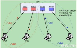三层交换机可实现多个VLAN之间通信，该如何使用VLAN间的端口模式？
