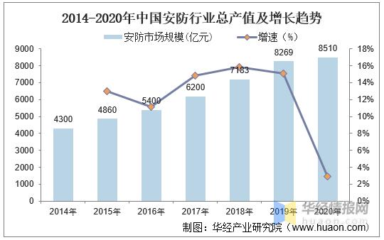 2020年中国安防行业总产值分析，安防设备国产替代成趋势「图」-第3张图片-深圳弱电安装公司|深圳弱电安装工程|深圳弱电系统集成-【众番科技】