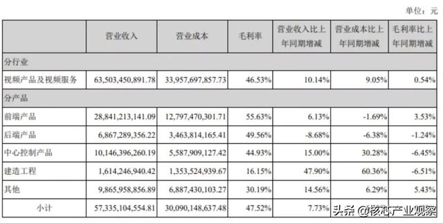 安防监控巨头扛不住了！海康威视宣布涨价！芯片涨价已超预期-第2张图片-深圳弱电安装公司|深圳弱电安装工程|深圳弱电系统集成-【众番科技】