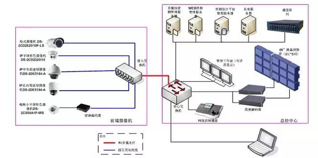 数字视频安防监控系统方案-第1张图片-深圳弱电安装公司|深圳弱电安装工程|深圳弱电系统集成-【众番科技】