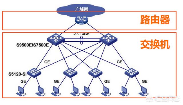 交换机和路由器有什么区别？-第2张图片-深圳弱电安装公司|深圳弱电安装工程|深圳弱电系统集成-【众番科技】