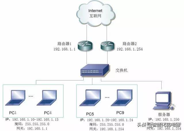 交换机与路由器的区别-第7张图片-深圳弱电安装公司|深圳弱电安装工程|深圳弱电系统集成-【众番科技】