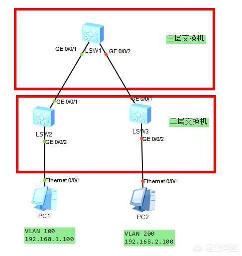 三层交换机怎样设置Vlan通信？-第1张图片-深圳弱电安装公司|深圳弱电安装工程|深圳弱电系统集成-【众番科技】
