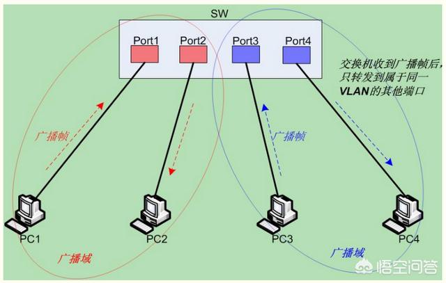 三层交换机可实现多个VLAN之间通信，该如何使用VLAN间的端口模式？-第1张图片-深圳弱电安装公司|深圳弱电安装工程|深圳弱电系统集成-【众番科技】