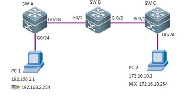 锐捷交换机RIP路由协议配置-第1张图片-深圳弱电安装公司|深圳弱电安装工程|深圳弱电系统集成-【众番科技】