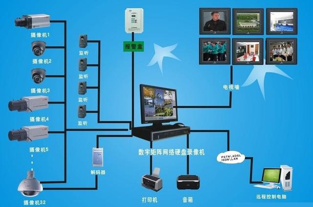 视频监控系统的组成和作用，一文了解监控系统-第5张图片-深圳弱电安装公司|深圳弱电安装工程|深圳弱电系统集成-【众番科技】