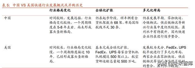 快递行业专题报告：从UPS、FedEx看中国快递行业并购发展趋势-第14张图片-深圳弱电安装公司|深圳弱电安装工程|深圳弱电系统集成-【众番科技】