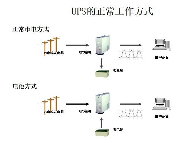 实用型UPS不间断电源实用基础知识-第4张图片-深圳弱电安装公司|深圳弱电安装工程|深圳弱电系统集成-【众番科技】